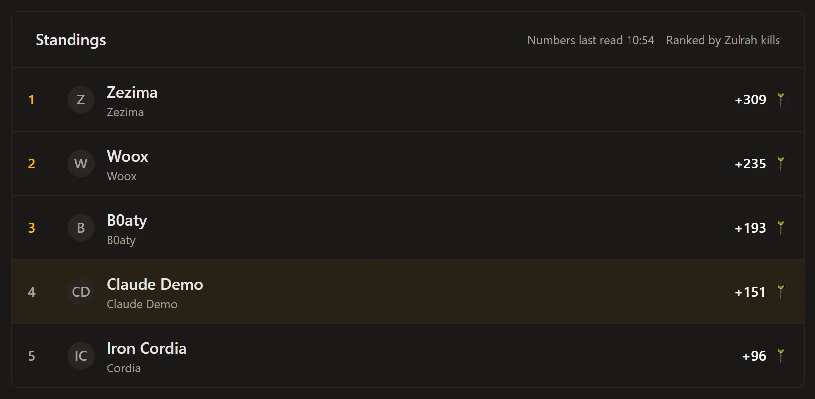 A live drop race standings table: five entrants ranked by Zulrah kills since the race started, each with their OSRS name, their display name and their gain, and a line saying when the numbers were last read.